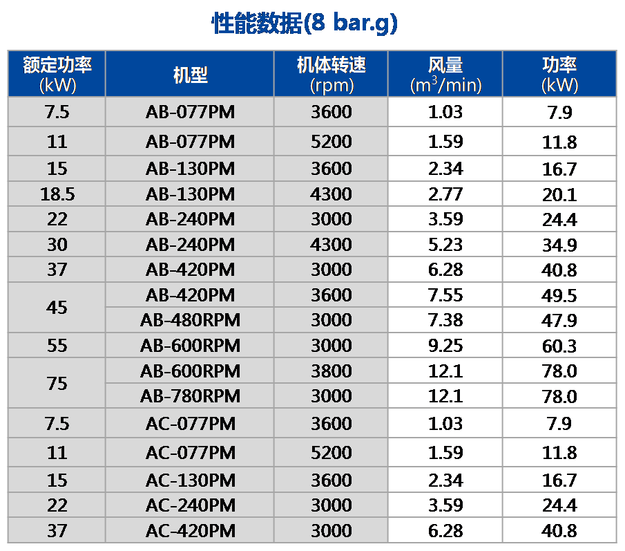 AB-PM永磁一體機（常壓）性能數(shù)據(jù).png